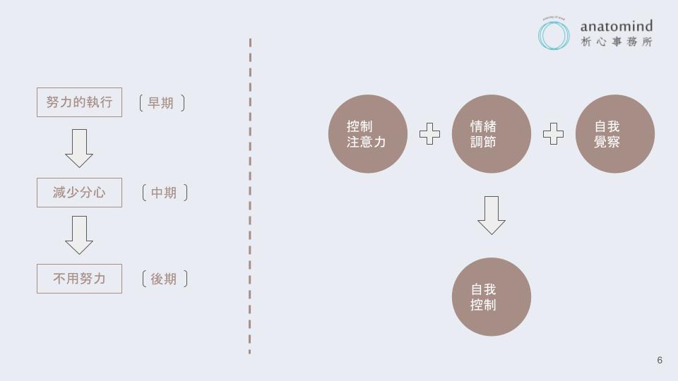 正念減壓的步驟