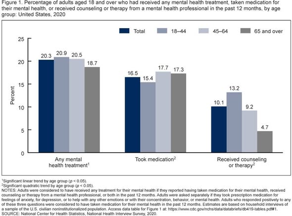美國成年人接受心理健康治療的比例（CDC 2020）：整體約 20.3%、服藥約 16.5%、接受諮商約 10.1%
