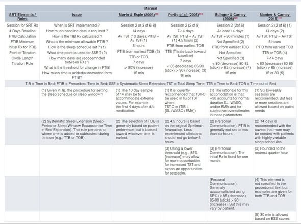 睡眠限制療法（SRT）規則比較表：各治療手冊在 PTIB 計算、最低在床時間、調整門檻的差異